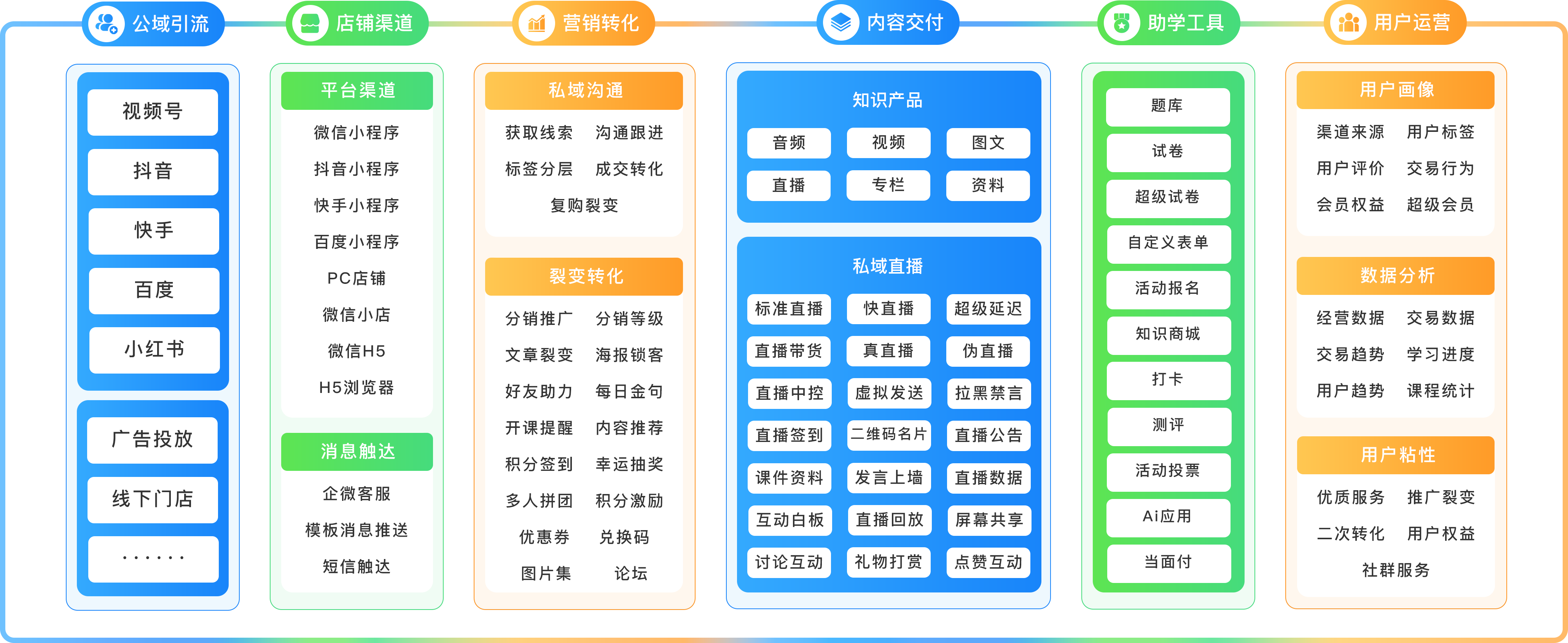 私域直播系统覆盖知识付费全场景